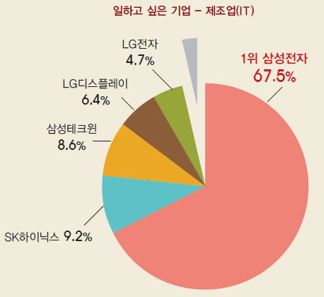 [창간 2주년 기념] 대학생 1000명이 뽑은 일하고 싶은 기업 & 닮고 싶은 CEO