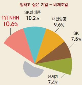 [창간 2주년 기념] 대학생 1000명이 뽑은 일하고 싶은 기업 & 닮고 싶은 CEO