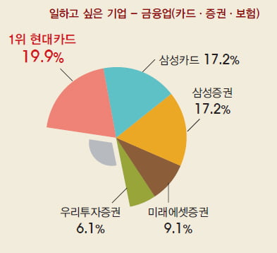 [창간 2주년 기념] 대학생 1000명이 뽑은 일하고 싶은 기업 & 닮고 싶은 CEO