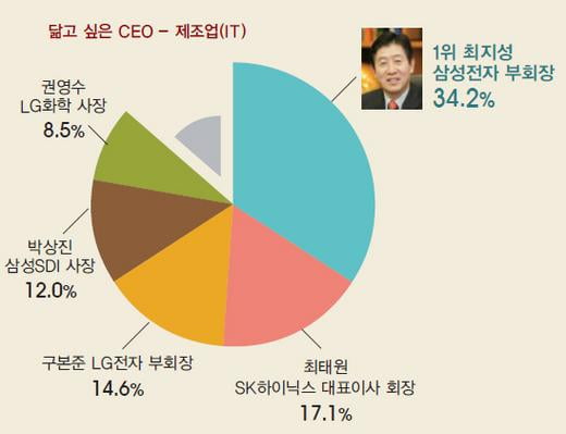 [창간 2주년 기념] 대학생 1000명이 뽑은 일하고 싶은 기업 & 닮고 싶은 CEO