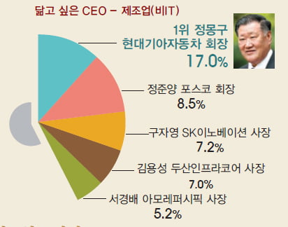 [창간 2주년 기념] 대학생 1000명이 뽑은 일하고 싶은 기업 & 닮고 싶은 CEO