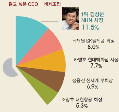 [창간 2주년 기념] 대학생 1000명이 뽑은 일하고 싶은 기업 & 닮고 싶은 CEO