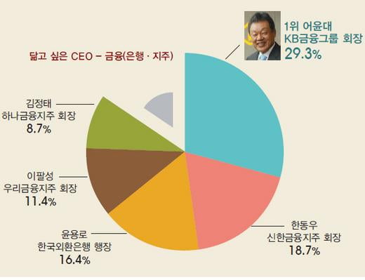 [창간 2주년 기념] 대학생 1000명이 뽑은 일하고 싶은 기업 & 닮고 싶은 CEO