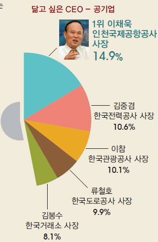 [창간 2주년 기념] 대학생 1000명이 뽑은 일하고 싶은 기업 & 닮고 싶은 CEO