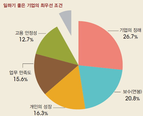 [창간 2주년 기념] 대학생 1000명이 뽑은 일하고 싶은 기업 & 닮고 싶은 CEO