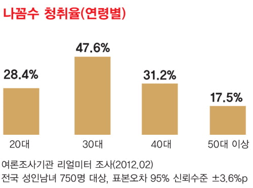 [이종산의 이슈탐정소] 나꼼수 청취율 도난사건