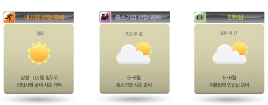 [Job Weather News] 두둥~ 시즌이 돌아왔다! 30대 그룹 신입 채용 늘린다