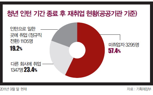 청년 인턴? 그 시간에 공무원 시험 준비나 할걸