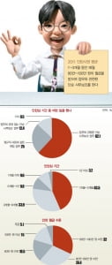 [2011 인턴하기 좋은 기업]“저임금 시한부 내 신세야… 혜택 폭 확~ 넓혀주세요”