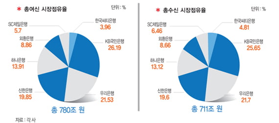 [Industry View] 은행은 지금 ‘짝짓기 무한경쟁’ 중