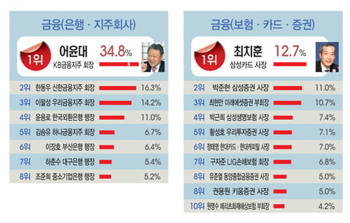 [창간 1주년 설문조사Ⅱ] 일하기 좋은 기업 & 닮고 싶은 CEO