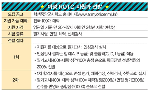 [밀리터리 & 잡] 채용 시장의 강한 그녀들 여성 ROTC