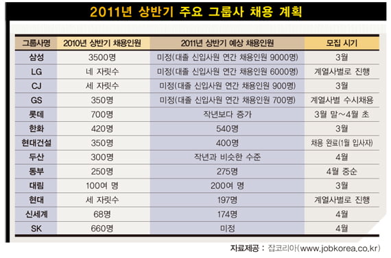 [이 달의 취업 기상도] 그룹사 채용, 오랜만에 ‘훈풍’