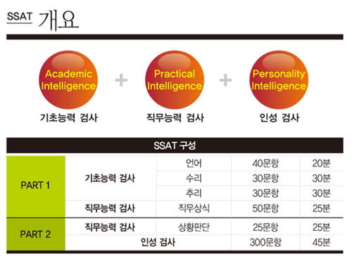 [대기업 '직무적성검사' 한방에 뽀개기] SSAT, 기초 지식·직무 능력·인성 두루 평가