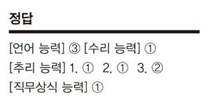 [대기업 '직무적성검사' 한방에 뽀개기] SSAT, 기초 지식·직무 능력·인성 두루 평가