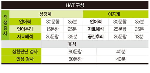 [대기업 '직무적성검사' 한방에 뽀개기] HAT, SSAT와 동시 준비 가능