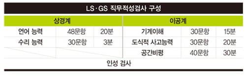 [대기업 '직무적성검사' 한방에 뽀개기] GS LS 전선, ‘도식적 사고 능력’ 눈여겨봐야