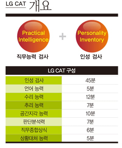 [대기업 '직무적성검사' 한방에 뽀개기] LG CAT, 시간 배분 연습이 ‘열쇠’