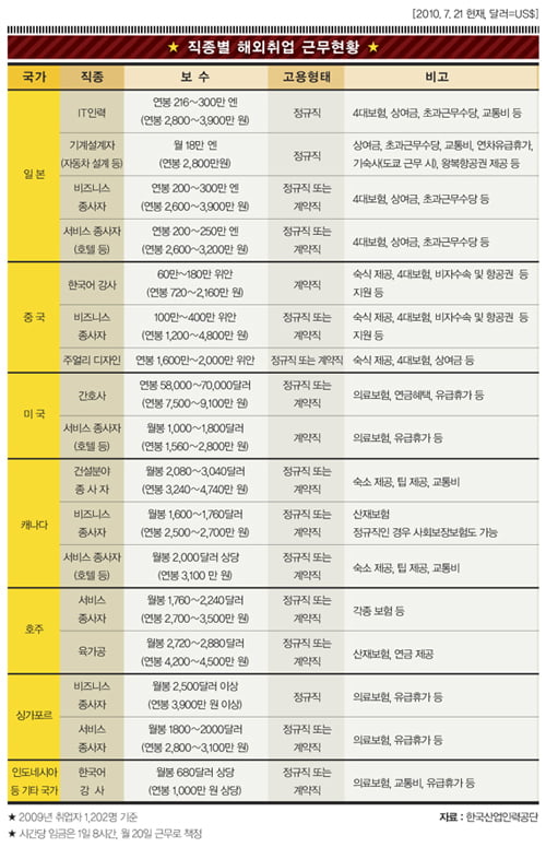 [일자리 찾아 세계로 가자] 미국·호주·캐나다·일본=선진국 프리미엄…중국·중동·동남아=더 큰 기회의 땅