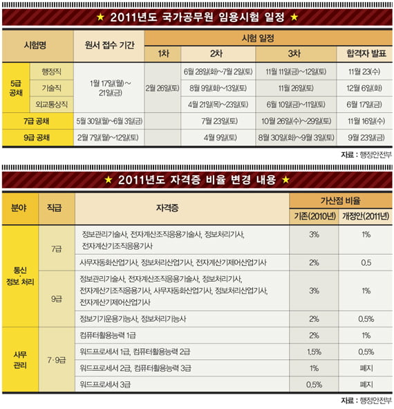 [Special Report] 가산점 축소·시험 범위 확대…달라진 제도 점검해야