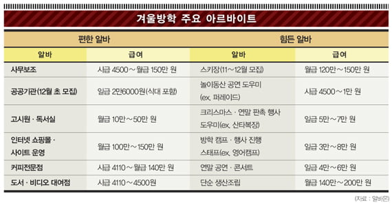 [스마트한 겨울방학 5가지 액션플랜] 돈 벌고 경력 쌓고…‘야생형 인재’로 변신 효과까지