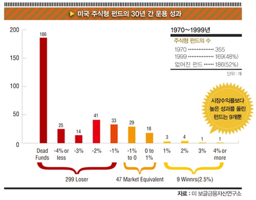 [Money] 더도 말고 덜도 말고 딱 시장수익률만큼