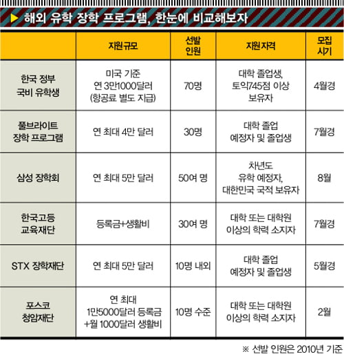 [해외유학, 장학금으로 다녀오자!] 돈 걱정 없이 공부 가능…최대 5만 달러 지원