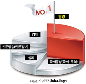 [복수전공 베스트5 공개] '또 하나의 간판'…경영·경제 압도적 인기