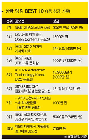 [스펙 쌓기 대작전] 세계 젊은이와 어깨를 나란히? 해외 공모전 ‘러시’