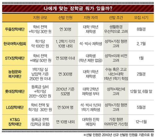 [내 학비는 내 손으로!] 학교가 가르쳐주지 않는 ‘교외 장학금’ 수두룩