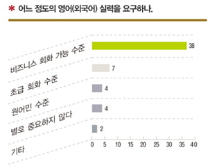 [2010 외국계 기업 채용 표준] ‘비즈니스 회화’ 가능하면 OK…제일 중요한 건 ‘인성’