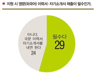 [2010 외국계 기업 채용 표준] ‘비즈니스 회화’ 가능하면 OK…제일 중요한 건 ‘인성’