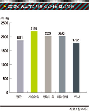 [Special ReportⅡ] 아무리 취직 못해도 영업은 싫다?