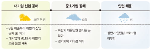 [Job Weather News] 하반기 취업 시즌 개막 대기업 ‘채용 늘린다’