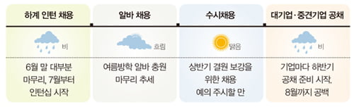 [Job Weather News] 7월에는 ‘틈’을 노려라 -단타형 수시채용·상시채용 ‘주목’