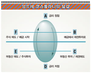 [Money] “사이클에 제대로 올라타라”