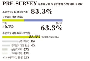 미샤, 4개 항목서 최고점 받아