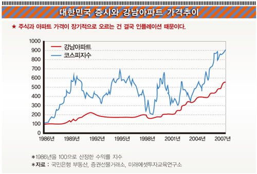 ‘똥’빼고 모든 자산 가격은 결국 오른다