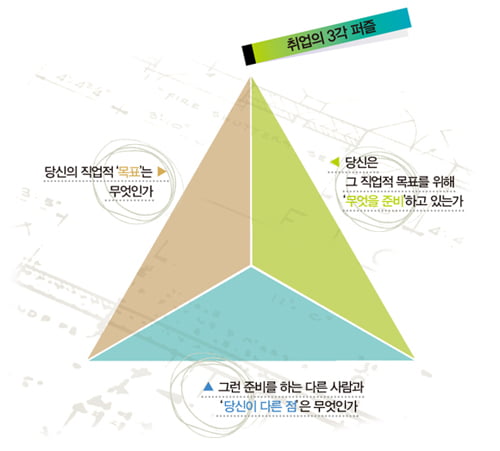 ‘목표·준비·전략’ 3각 퍼즐을 맞춰라