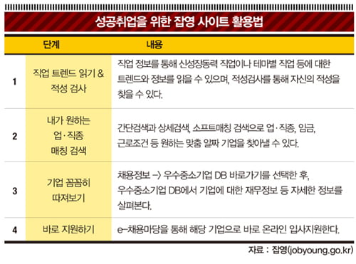 내게 맞는 취업지원제도 100% 활용법