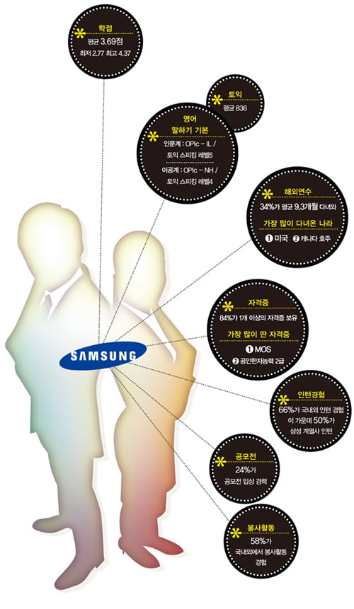 학벌·학점보다 전문성·사회성 뛰어나