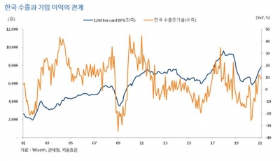 변동성 장세에는 ‘실적’이 답…수출 늘어나는 반도체 등 주목