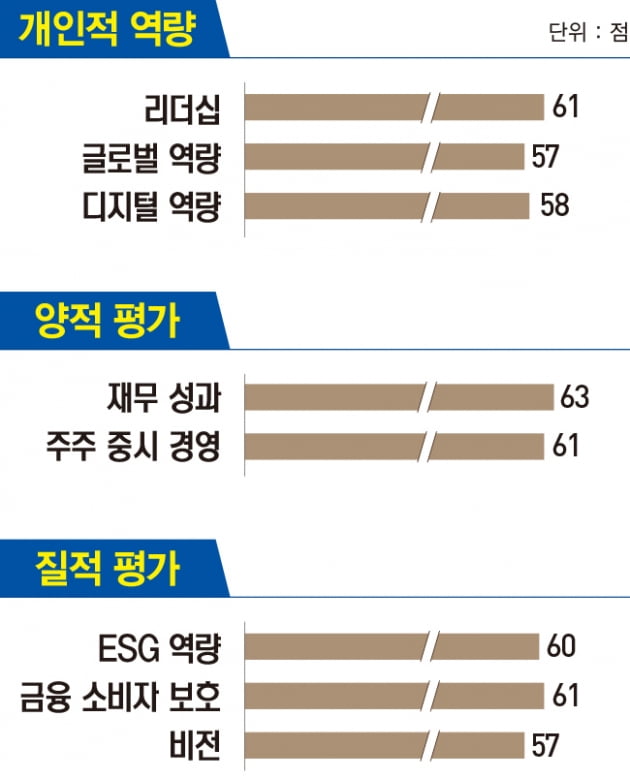 허인 KB국민은행장, 리딩 뱅크 수성…디지털 대전환 기틀 마련