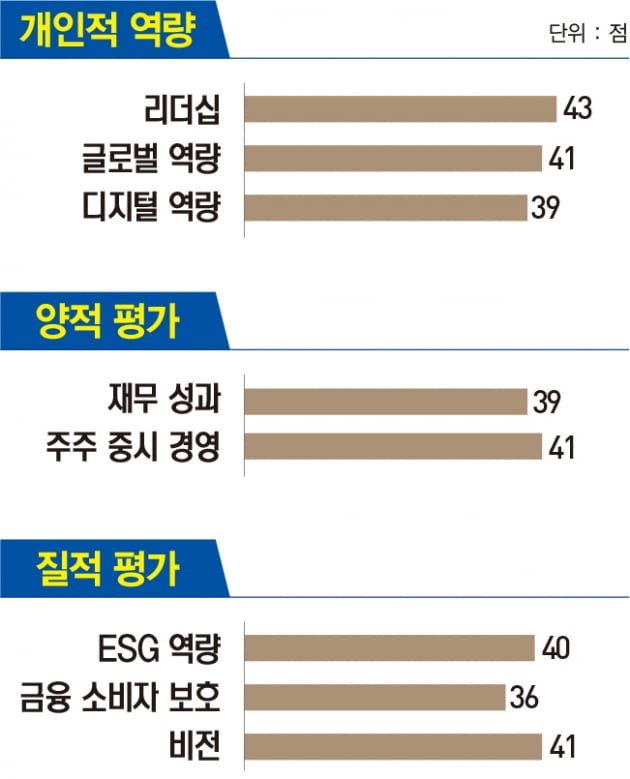 손태승 우리금융지주 회장, 전략·글로벌 전문가...사업 포트폴리오 확장