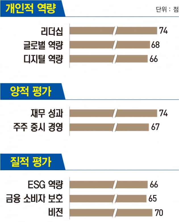 김정태 하나금융지주 회장, 코로나 속 ‘사상 최대’ 실적...그룹 1년 더 이끈다 