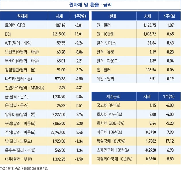 2023년까지 제로 금리…다우지수 사상 첫 3만3000선 돌파