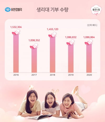 유한킴벌리 '힘내라 딸들아' 생리대 기부 캠페인, 30만 소비자 공감