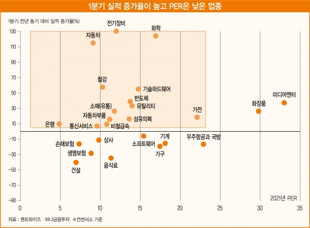 저평가 여부로 우열 가려야 할 타이밍