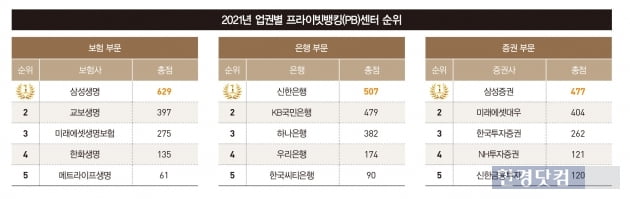 [2021 베스트 PB센터]신한銀·삼성證·삼성생명, 자산관리 명가 '굳건'