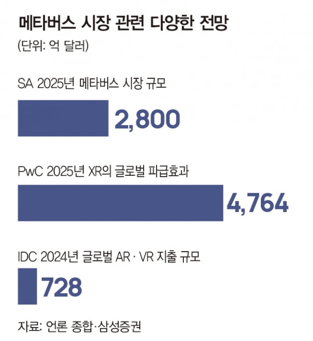 글로벌 리포트 메타버스 향후 20년 이끌 경제 화두로 부상 │ 매거진한경